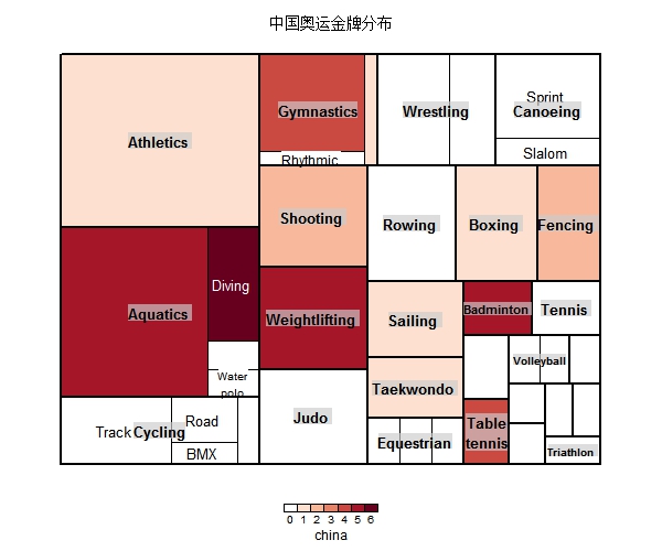 2012伦敦奥运的金牌项目分布
