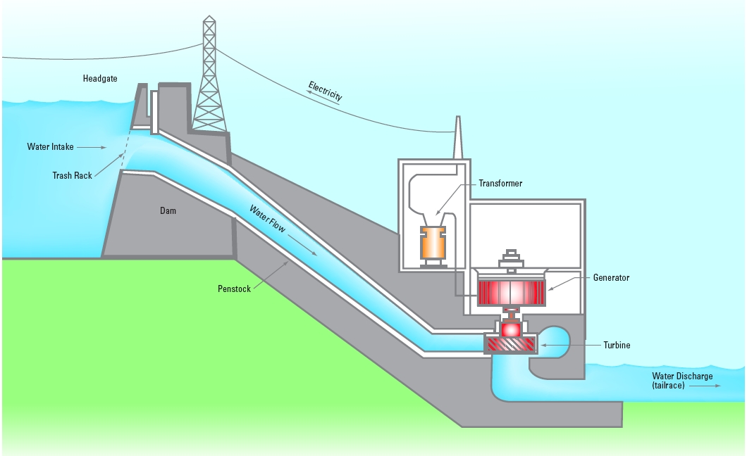 hydroelectric power station. Hydroelectric Power Plant