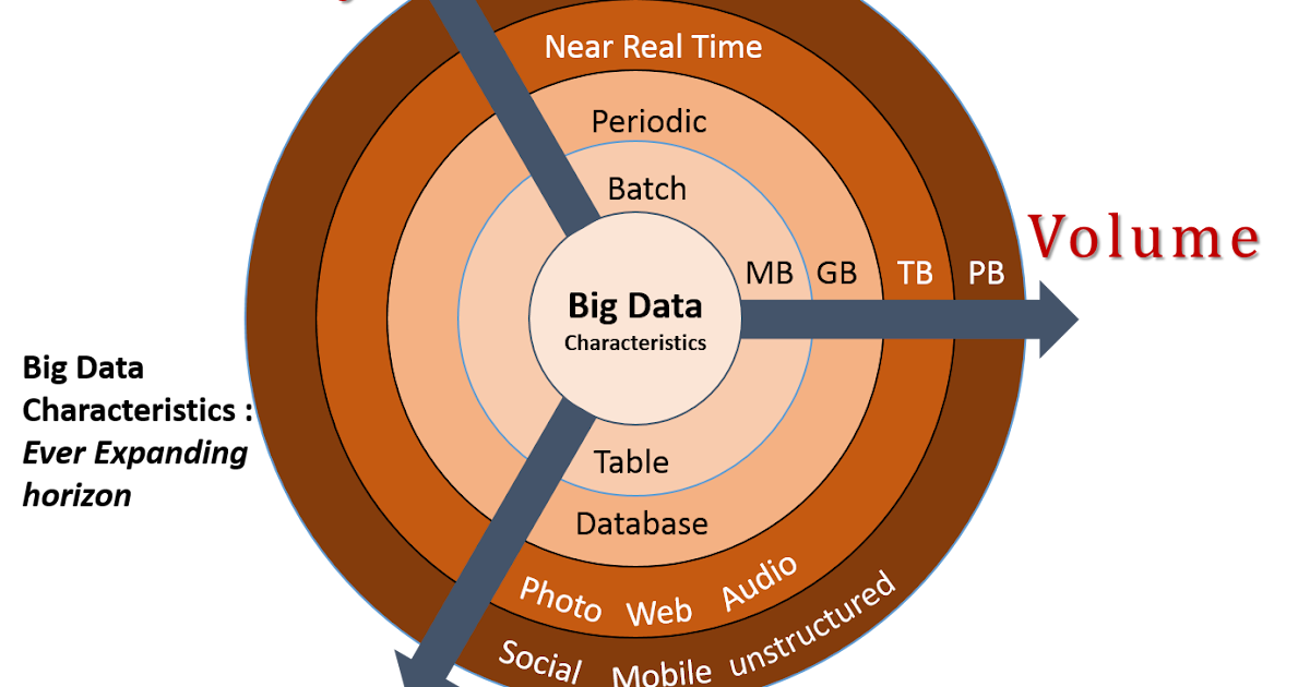 Big Data Concepts, Challenges and Solutions Big Data Definitions