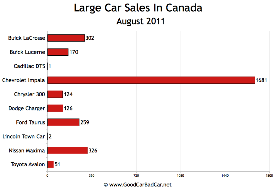Small Car Sales, Midsize Car Sales, Large Car Sales In Canada August