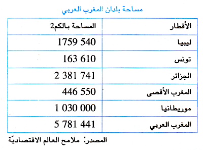 المغرب العربي: الموقع والمساحة والتقسيم السياسي %D9%85%D8%B3%D8%A7%D8%AD%D8%A9+%D9%83%D9%84+%D9%82%D8%B7%D8%B1+%D9%85%D9%86+%D8%A3%D9%82%D8%B7%D8%A7%D8%B1+%D8%A7%D9%84%D9%85%D8%BA%D8%B1%D8%A8+%D8%A7%D9%84%D8%B9%D8%B1%D8%A8%D9%8A