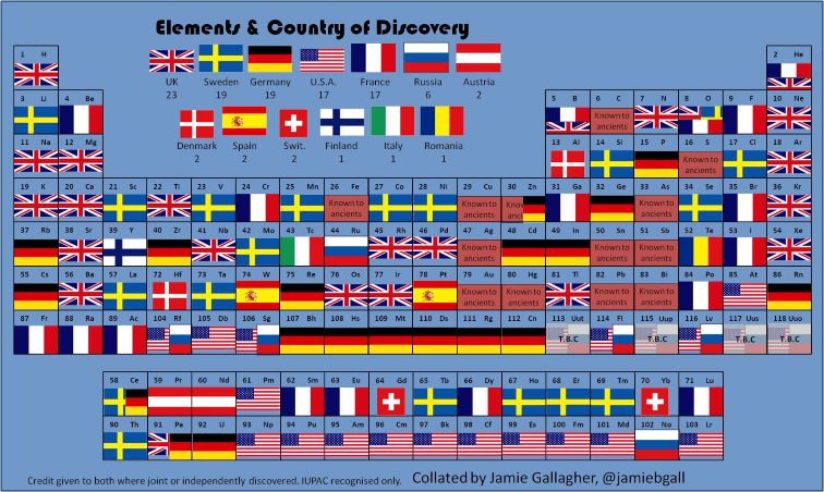 table of elements by country of discovery