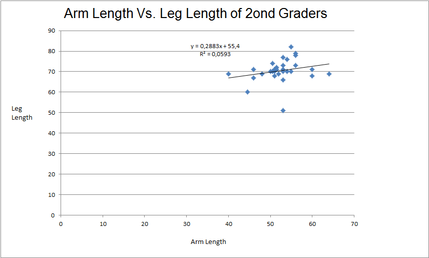 Observing a Tree for a Year Arm Vs. Leg Length in relationship to