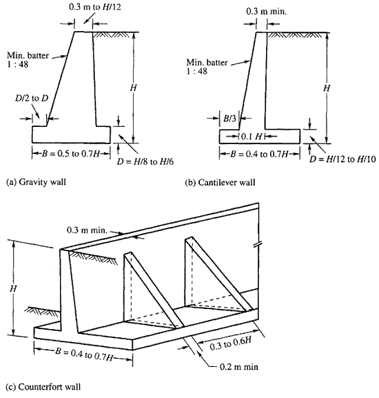 193 tentative dimensions for retaining walls