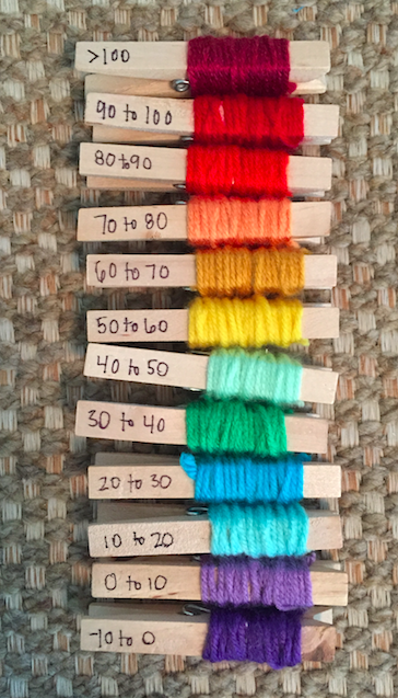 Temperature blanket color inspiration. These are all from hobby lobby.