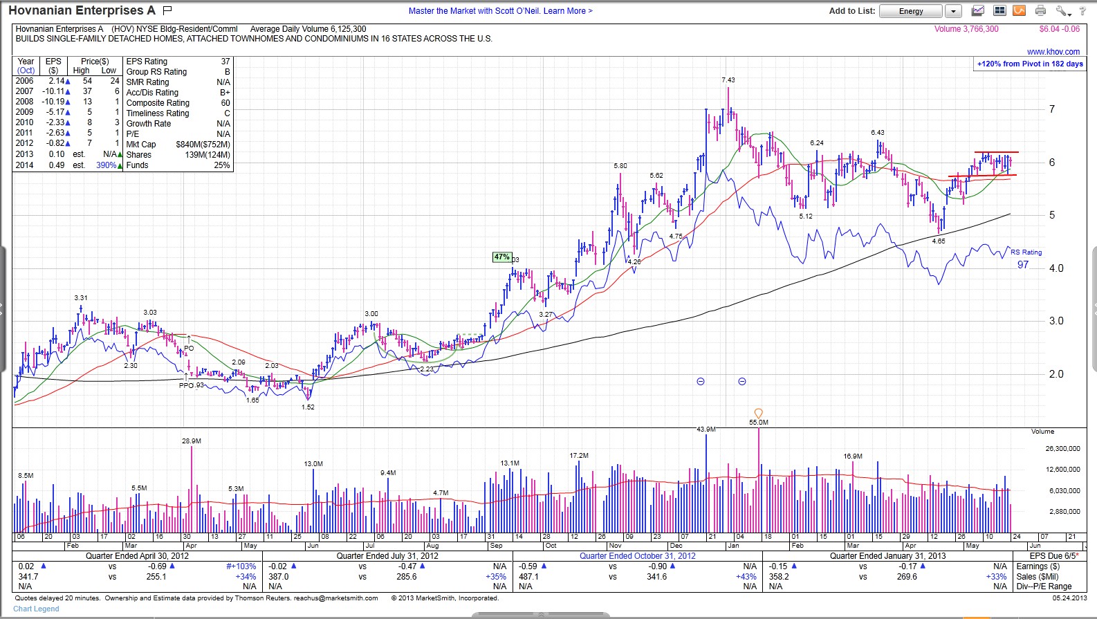 sector trends blog sector amp group rotation notes 5 26 13 up down volume ratio chart