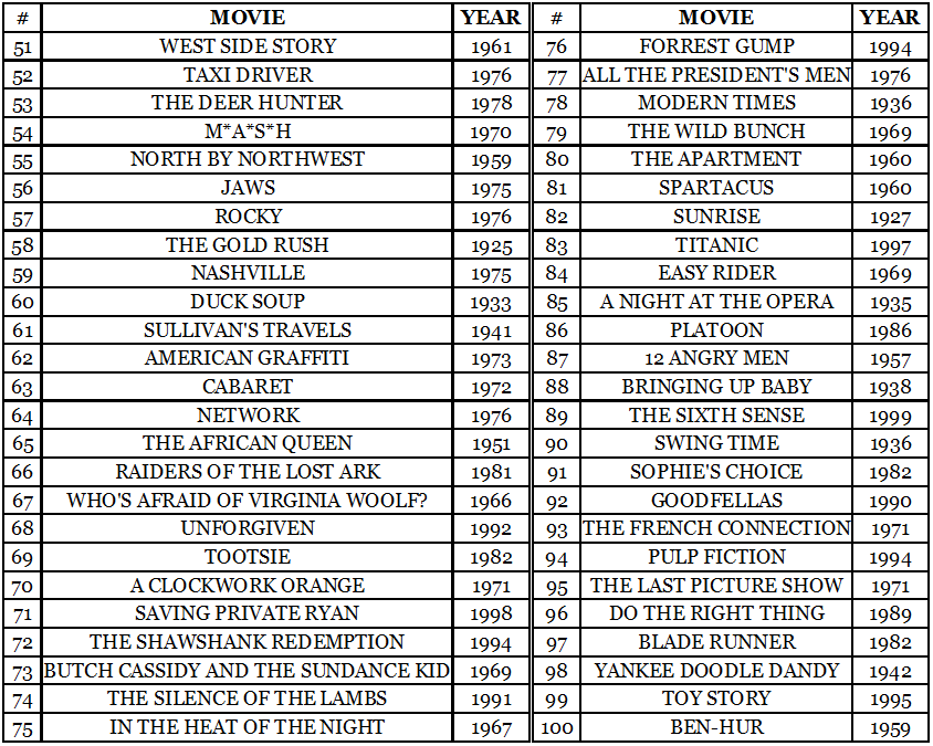 top 100 list five flicks coming this week my afi top 100 list top 100 list five flicks coming this week my afi top 100 list