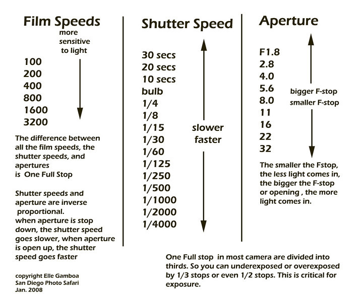 Aperture Shutter And Iso Chart