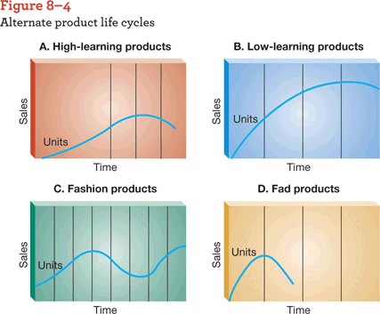 low learning product life cycle