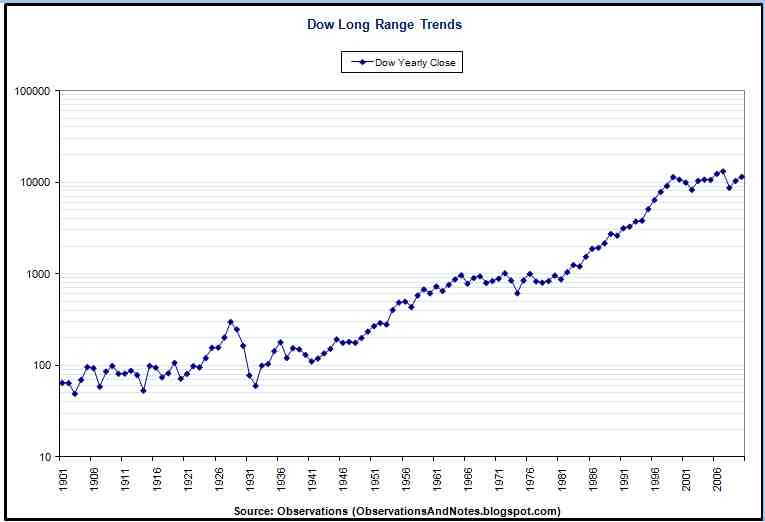 Stock Market Chart Over 100 Years