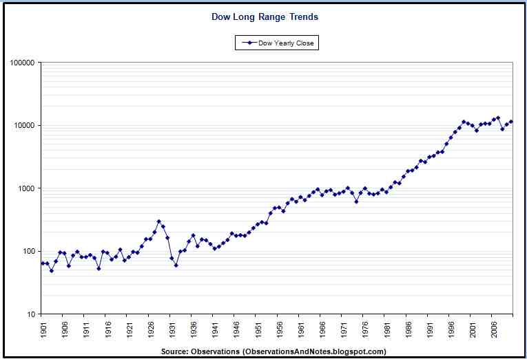 stock market graphs historical