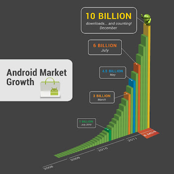 Wachstum Android Market (c) Google