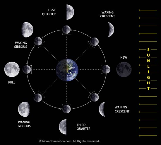 moon phases 2010 eastern time moon phases 2010 eastern time