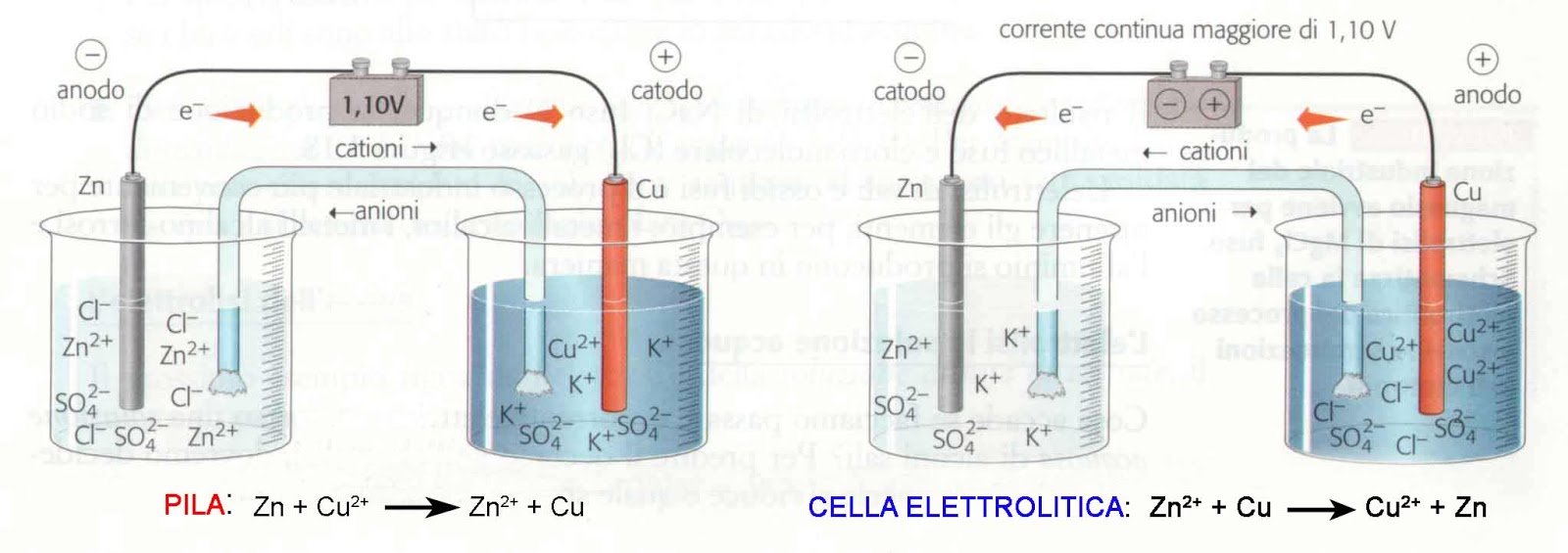 bagno galvanico in cui l elettrolisi procedimento chimico assicurata dalla immersione nella soluzione elettrolitica di un barra che