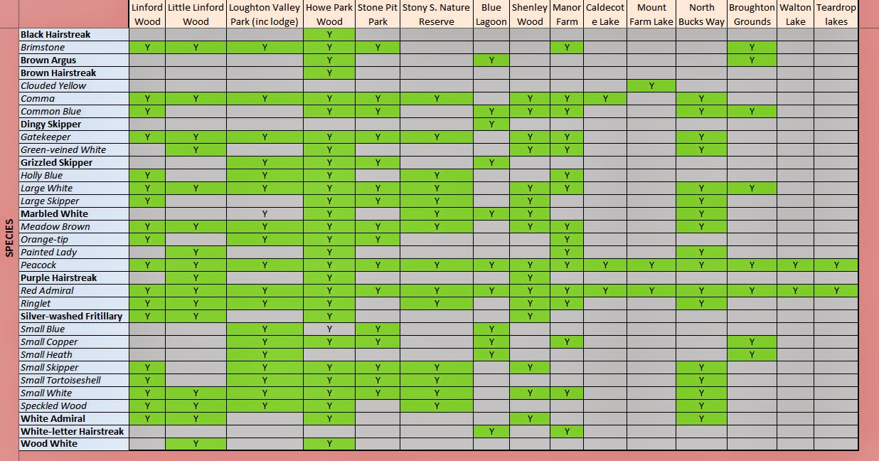 Butterflies of Milton Keynes Views From an Urban Lake