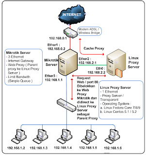 http://4.bp.blogspot.com/-KJWxC0OR-u0/TncgwV8gIeI/AAAAAAAAAHo/ELmF_4xzF1o/s1600/skema1mikrotik1linux.jpg
