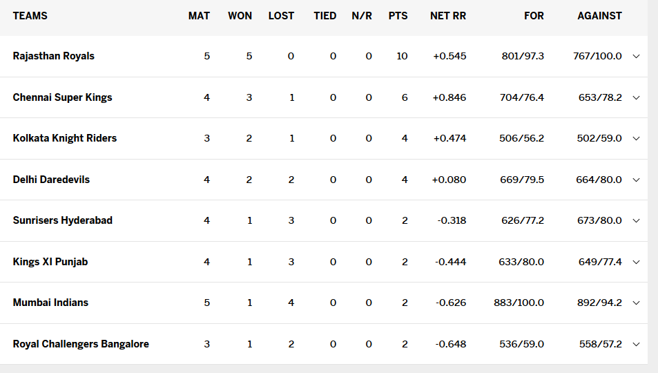 IPL points Table Updated