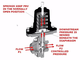 working principle of pressure reducing valve