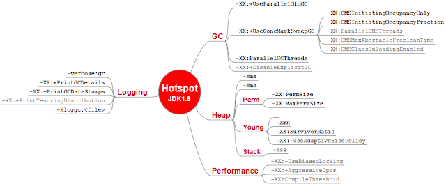 Frequently used JVM parameters for heap, GC and debugging