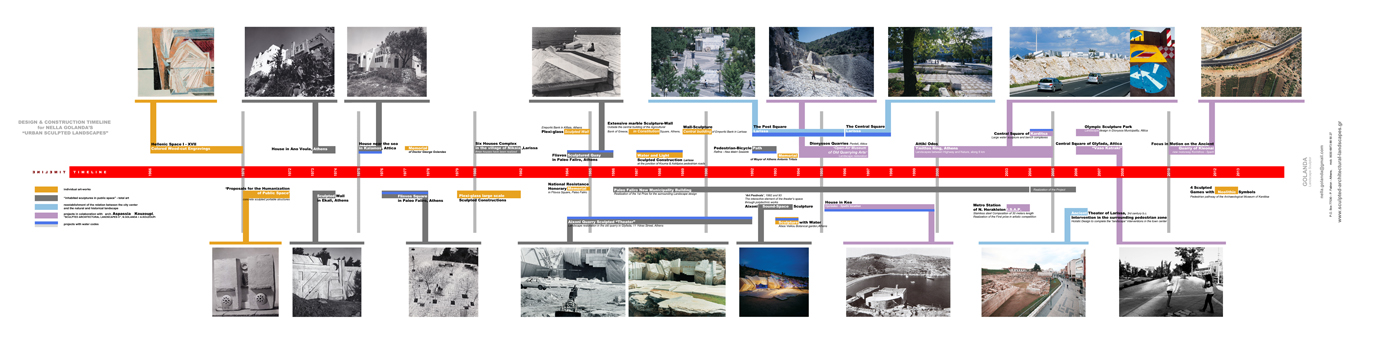 Projects Timeline