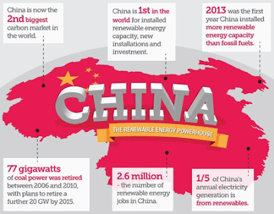 Infographic of China's carbon reduction achievements
