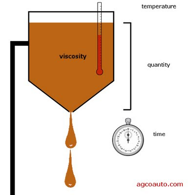 viscosity measure temperature why viscous fluids slightly heavily difficult possible but