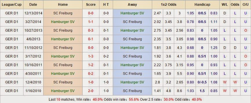 Dự đoán kèo cá cược Hamburg vs Freiburg