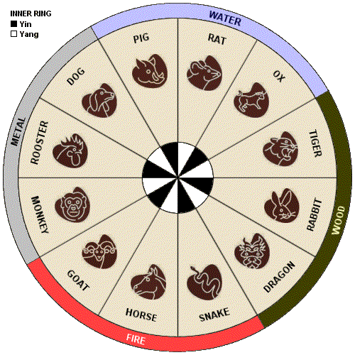 chinese horoscope chinese new year chinese horoscopes compatibility chart
