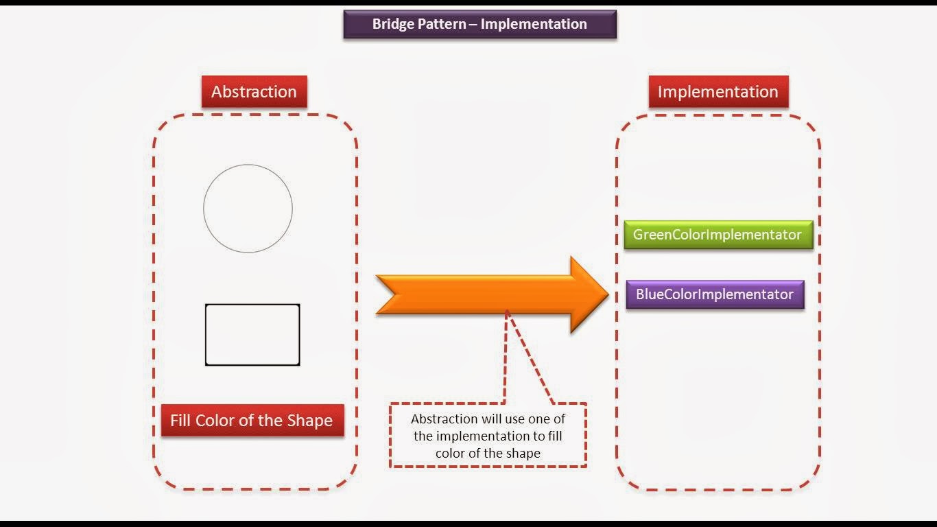 JAVA EE Bridge Design pattern Implementation [Shape]