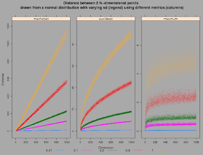 Looking at the "Curse of Dimensionality" with R, foreach, and lattice