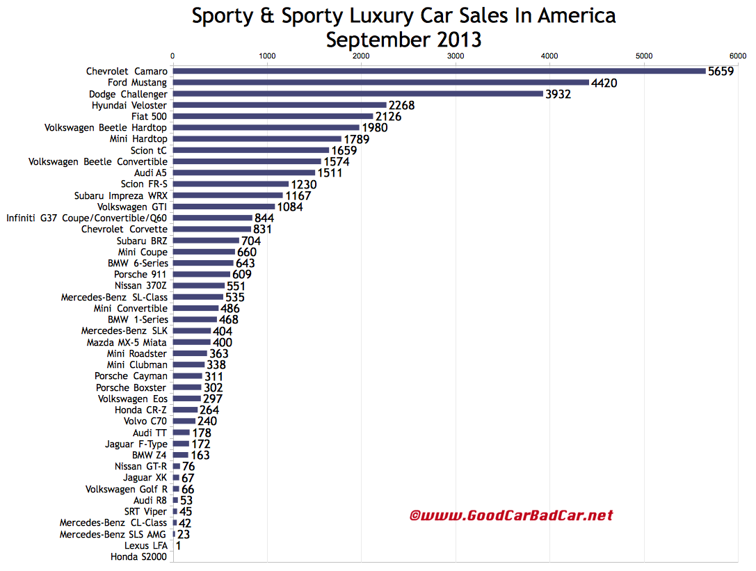 Sporty Car Sales Figures In America September 2013 YTD GCBC