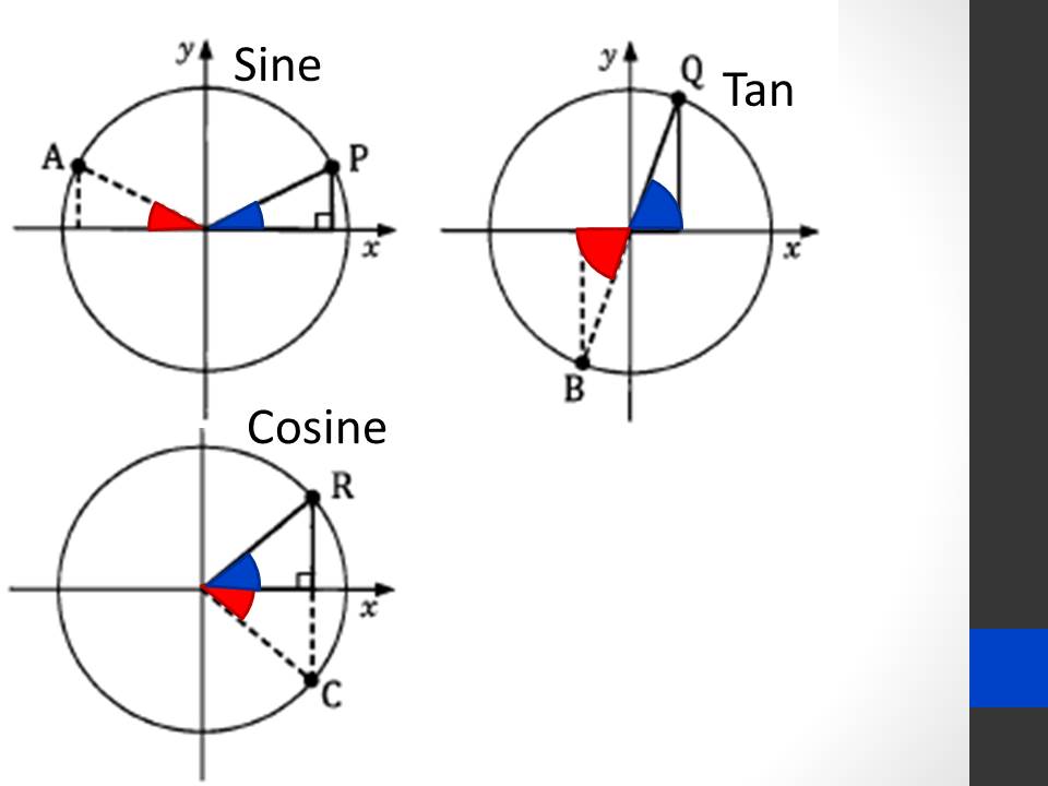 guidance through mathematics linking unit circle and trigonometric tangent unit circle values