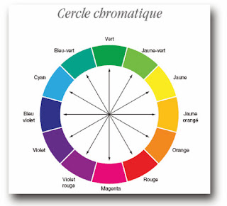 filigranne: Le cercle chromatique