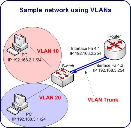 Sample VLAN Configuration