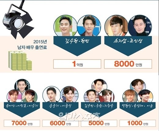 How much do male actors receive in guarantees for dramas?