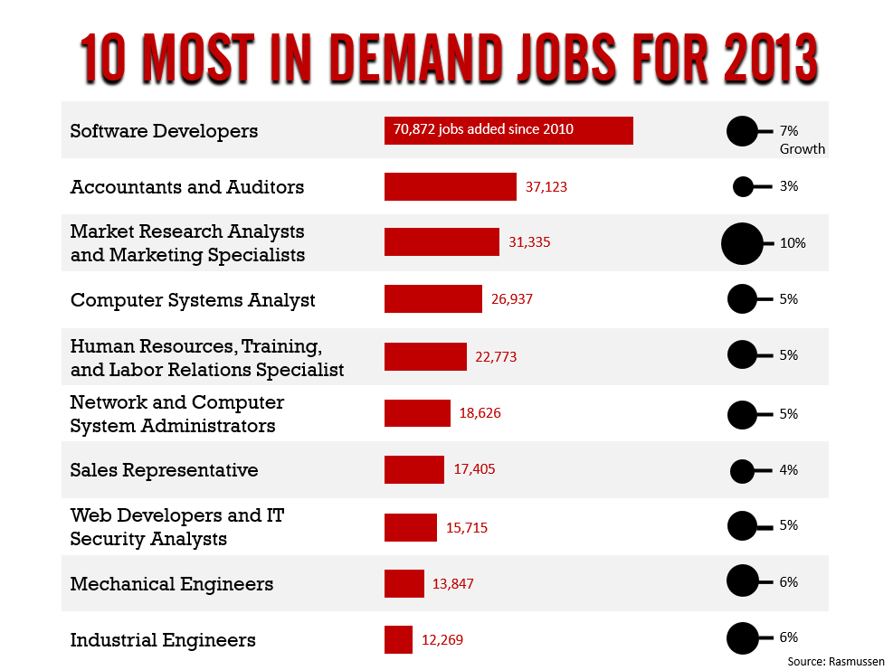 What Jobs Are In Demand In The US JobORC