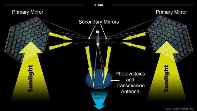 space based solar power