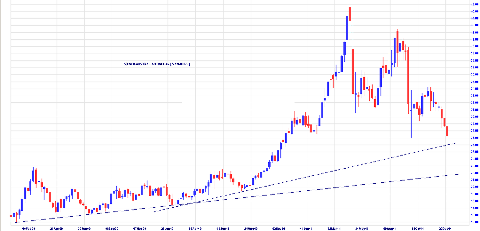 Live silver forex chart