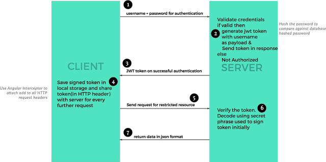 User AUthentication in Nodejs Token Authentication in Nodejs