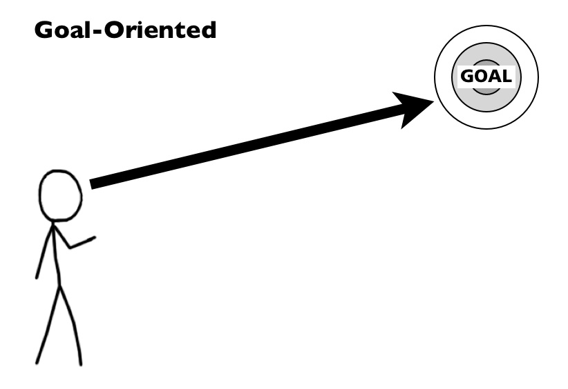 goal oriented personality The task-oriented leadership style is one of the principal models of leadership behaviors developed by academic researchers task-oriented leaders define roles and set goals for themselves and their employees. goal oriented personality The task-oriented leadership style is one of the principal models of leadership behaviors developed by academic researchers task-oriented leaders define roles and set goals for themselves and their employees.