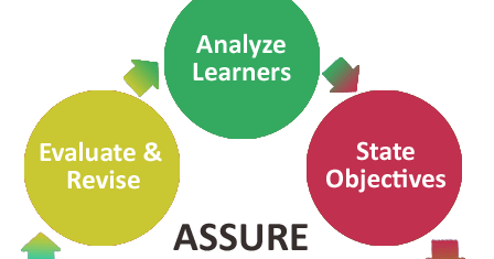 what does the assure model mean