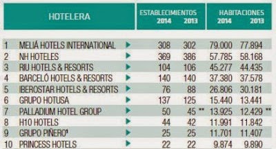 cadenas hoteleras en españa los mejores top 10 mejores cadenas hoteleras espa 241 a 2014 cadenas hoteleras en españa los mejores top 10 mejores cadenas hoteleras espa 241 a 2014