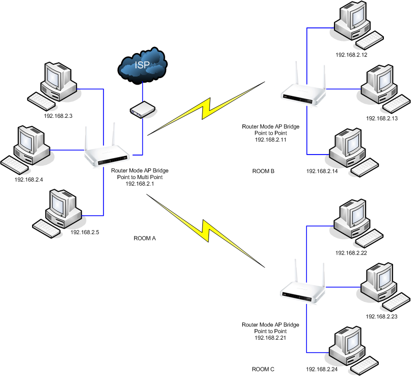 Apa Yang Dimaksud Dengan AP Bridge-Point to Multi-Point ~ All about IOT