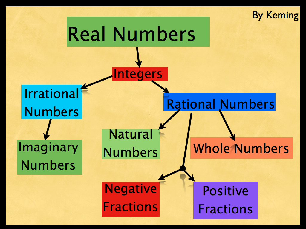 My Journey Begins @SST: Maths Mindmap: Real Numbers