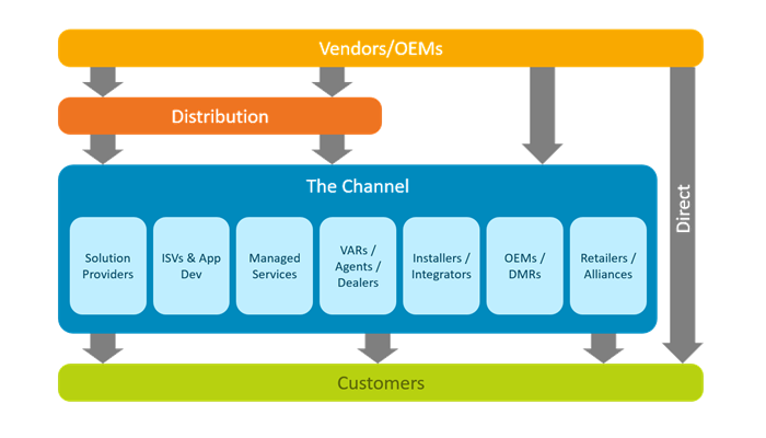 a few thoughts channel building a modern go to market gtm channel market