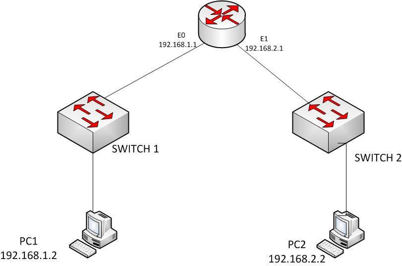 Networking Fundamentals and Certification Blog Scenarios based questions