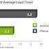 Android faster than iPhone in loading web