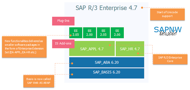 Unicode and web support began with SAP R3 Enterprise 4.7