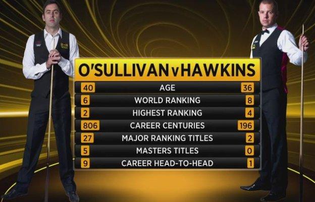 Watch Ronnie O'Sullivan vs Barry Hawkins Masters Final 2016 Live