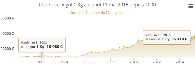 euros et or